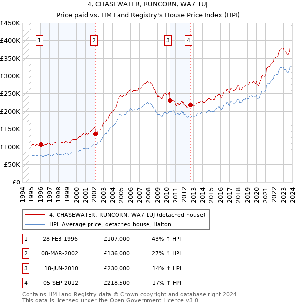 4, CHASEWATER, RUNCORN, WA7 1UJ: Price paid vs HM Land Registry's House Price Index