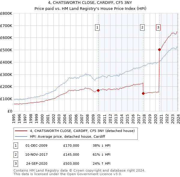 4, CHATSWORTH CLOSE, CARDIFF, CF5 3NY: Price paid vs HM Land Registry's House Price Index