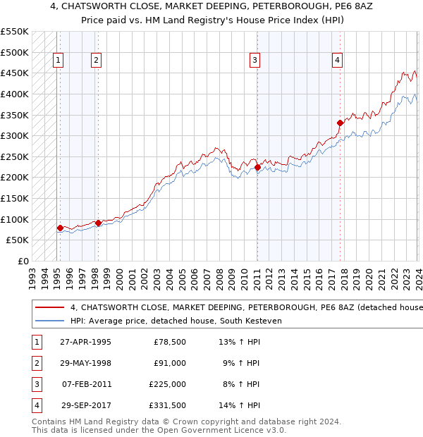 4, CHATSWORTH CLOSE, MARKET DEEPING, PETERBOROUGH, PE6 8AZ: Price paid vs HM Land Registry's House Price Index