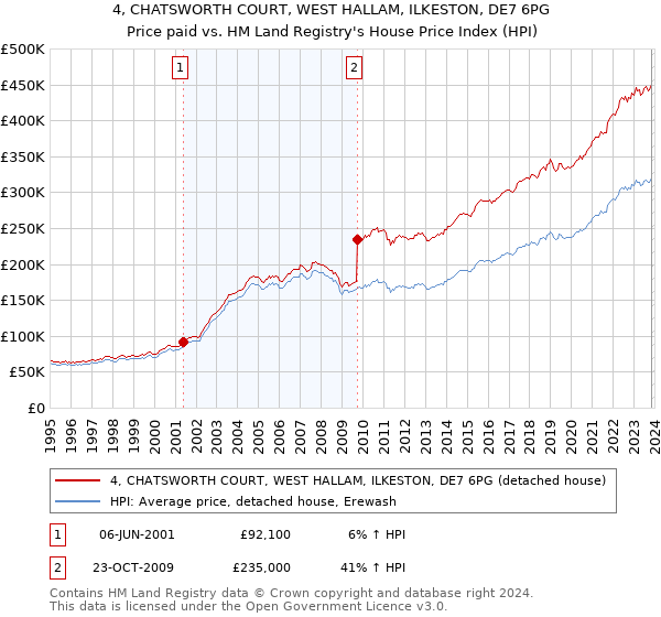 4, CHATSWORTH COURT, WEST HALLAM, ILKESTON, DE7 6PG: Price paid vs HM Land Registry's House Price Index