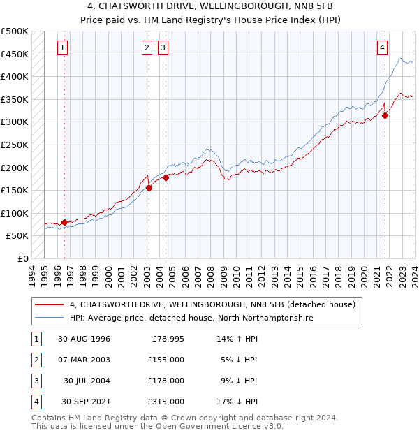 4, CHATSWORTH DRIVE, WELLINGBOROUGH, NN8 5FB: Price paid vs HM Land Registry's House Price Index