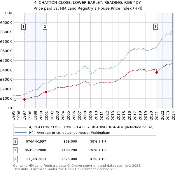 4, CHATTON CLOSE, LOWER EARLEY, READING, RG6 4DY: Price paid vs HM Land Registry's House Price Index