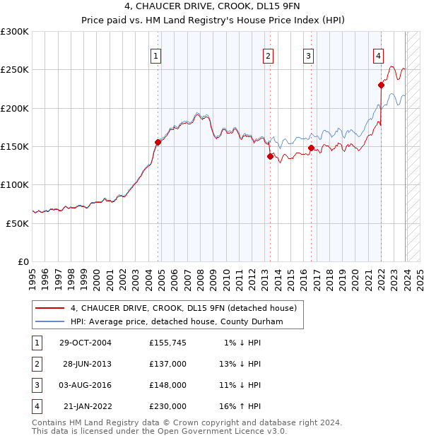 4, CHAUCER DRIVE, CROOK, DL15 9FN: Price paid vs HM Land Registry's House Price Index