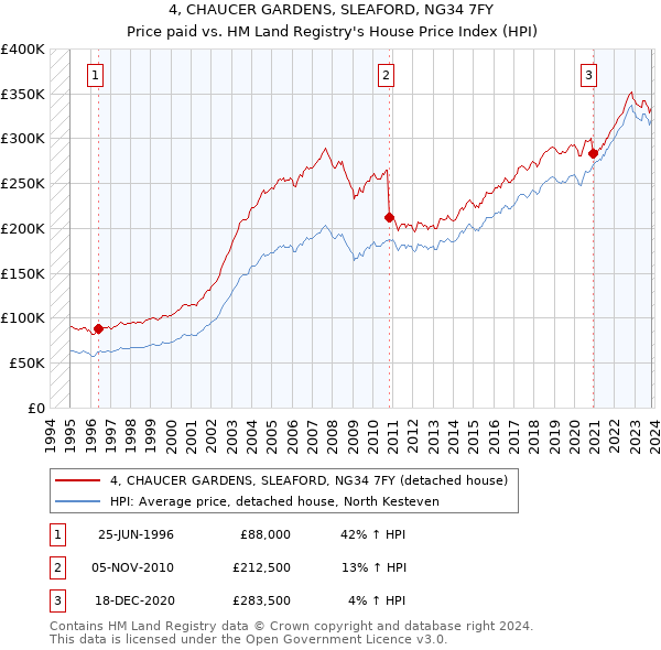4, CHAUCER GARDENS, SLEAFORD, NG34 7FY: Price paid vs HM Land Registry's House Price Index
