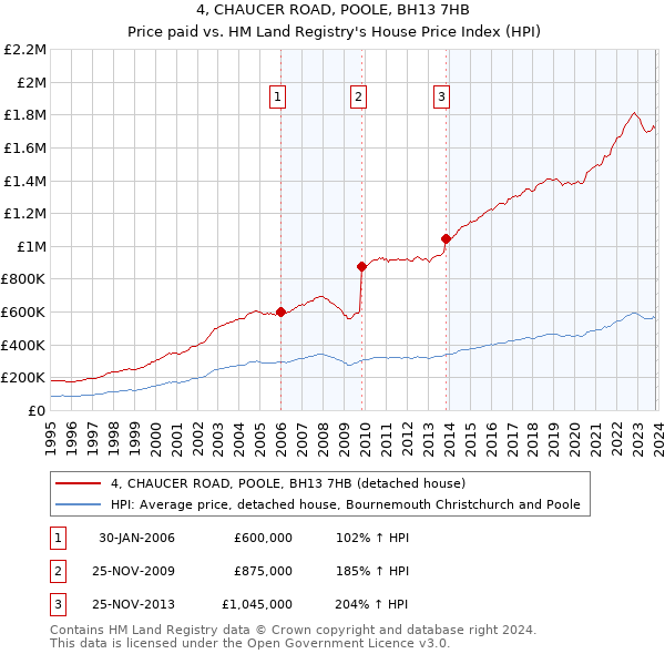 4, CHAUCER ROAD, POOLE, BH13 7HB: Price paid vs HM Land Registry's House Price Index
