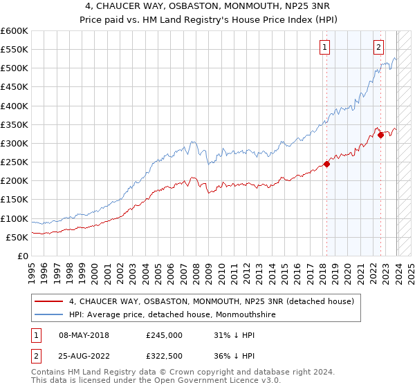 4, CHAUCER WAY, OSBASTON, MONMOUTH, NP25 3NR: Price paid vs HM Land Registry's House Price Index