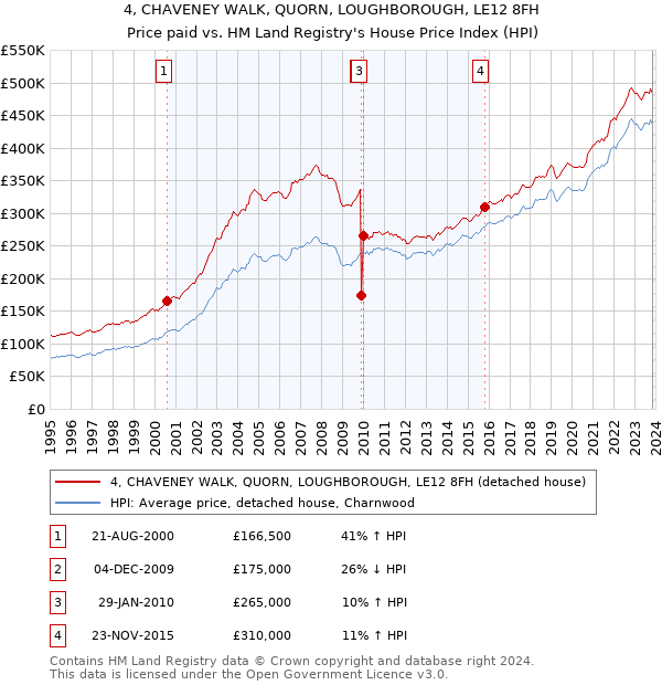 4, CHAVENEY WALK, QUORN, LOUGHBOROUGH, LE12 8FH: Price paid vs HM Land Registry's House Price Index
