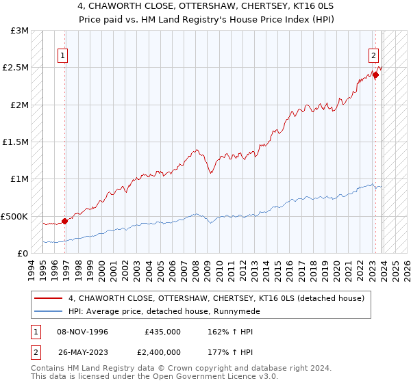 4, CHAWORTH CLOSE, OTTERSHAW, CHERTSEY, KT16 0LS: Price paid vs HM Land Registry's House Price Index