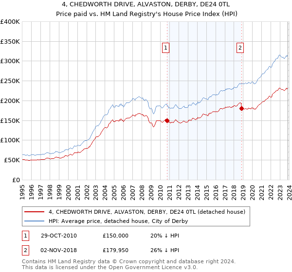 4, CHEDWORTH DRIVE, ALVASTON, DERBY, DE24 0TL: Price paid vs HM Land Registry's House Price Index