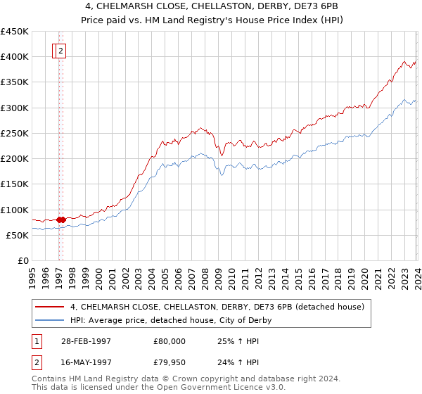 4, CHELMARSH CLOSE, CHELLASTON, DERBY, DE73 6PB: Price paid vs HM Land Registry's House Price Index