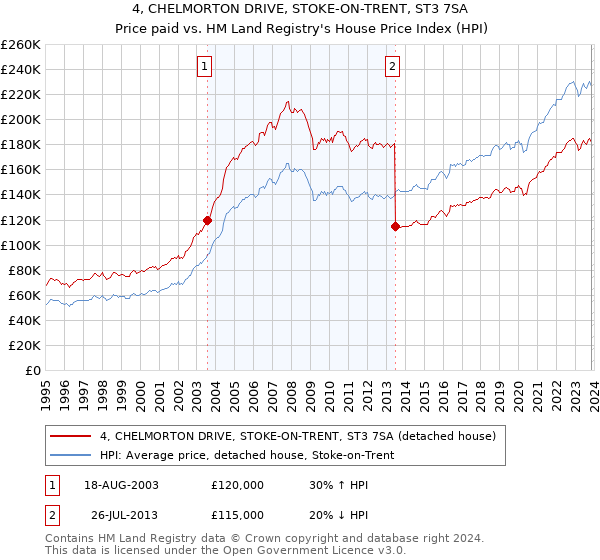 4, CHELMORTON DRIVE, STOKE-ON-TRENT, ST3 7SA: Price paid vs HM Land Registry's House Price Index