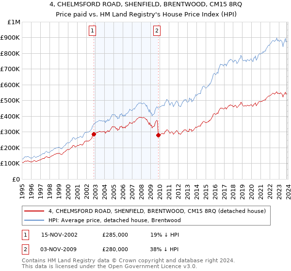 4, CHELMSFORD ROAD, SHENFIELD, BRENTWOOD, CM15 8RQ: Price paid vs HM Land Registry's House Price Index