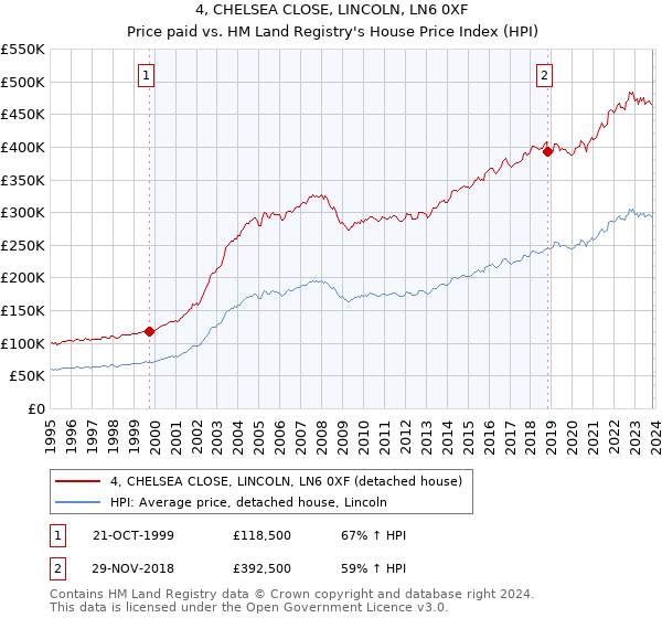 4, CHELSEA CLOSE, LINCOLN, LN6 0XF: Price paid vs HM Land Registry's House Price Index