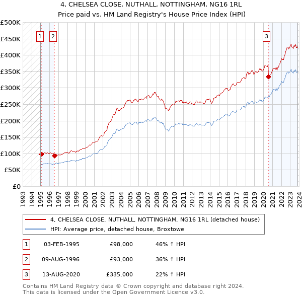 4, CHELSEA CLOSE, NUTHALL, NOTTINGHAM, NG16 1RL: Price paid vs HM Land Registry's House Price Index