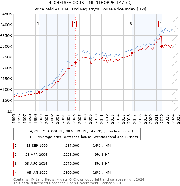 4, CHELSEA COURT, MILNTHORPE, LA7 7DJ: Price paid vs HM Land Registry's House Price Index