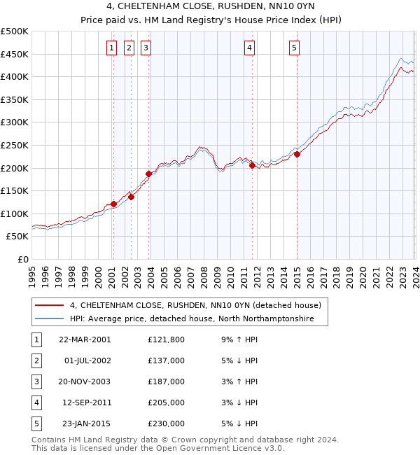 4, CHELTENHAM CLOSE, RUSHDEN, NN10 0YN: Price paid vs HM Land Registry's House Price Index