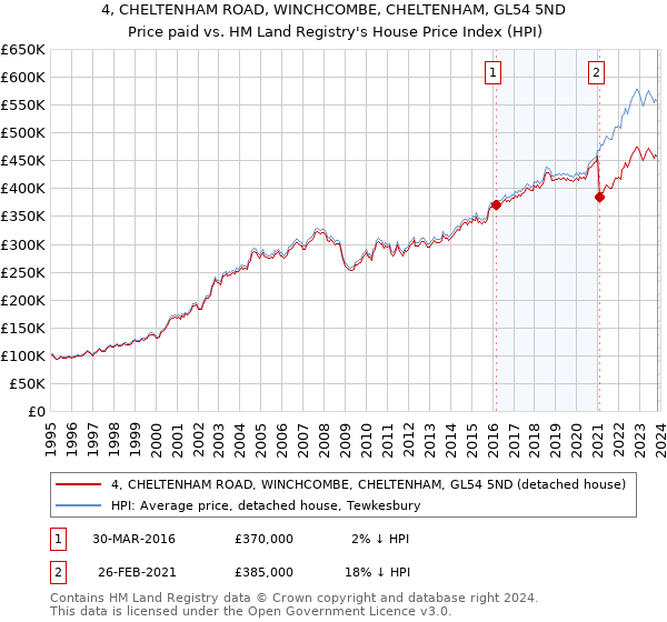 4, CHELTENHAM ROAD, WINCHCOMBE, CHELTENHAM, GL54 5ND: Price paid vs HM Land Registry's House Price Index