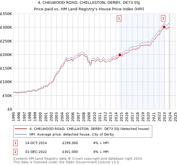 4, CHELWOOD ROAD, CHELLASTON, DERBY, DE73 5SJ: Price paid vs HM Land Registry's House Price Index