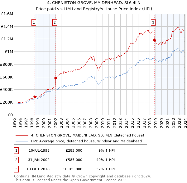 4, CHENISTON GROVE, MAIDENHEAD, SL6 4LN: Price paid vs HM Land Registry's House Price Index