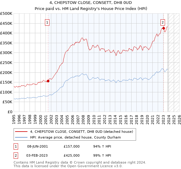 4, CHEPSTOW CLOSE, CONSETT, DH8 0UD: Price paid vs HM Land Registry's House Price Index
