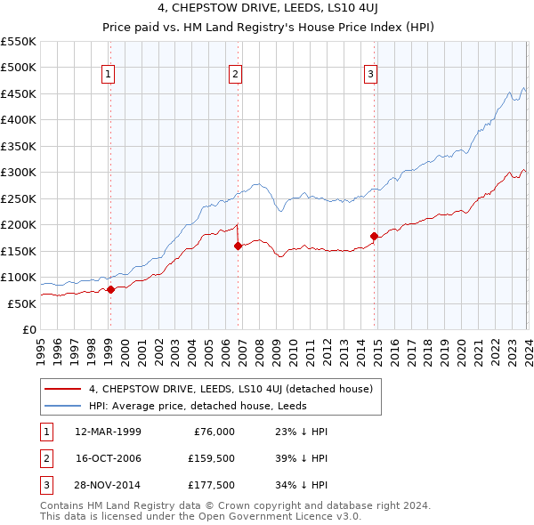 4, CHEPSTOW DRIVE, LEEDS, LS10 4UJ: Price paid vs HM Land Registry's House Price Index