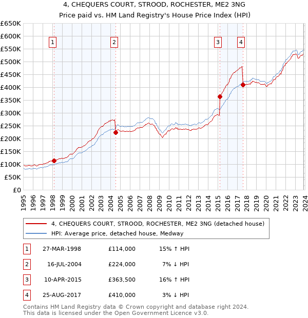 4, CHEQUERS COURT, STROOD, ROCHESTER, ME2 3NG: Price paid vs HM Land Registry's House Price Index