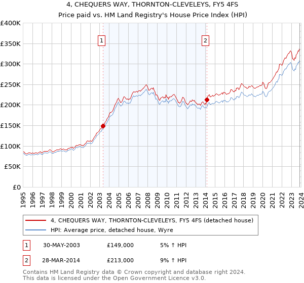 4, CHEQUERS WAY, THORNTON-CLEVELEYS, FY5 4FS: Price paid vs HM Land Registry's House Price Index
