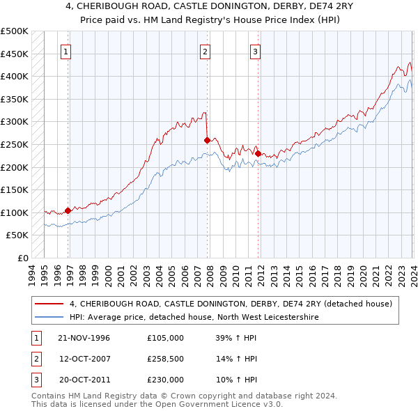 4, CHERIBOUGH ROAD, CASTLE DONINGTON, DERBY, DE74 2RY: Price paid vs HM Land Registry's House Price Index