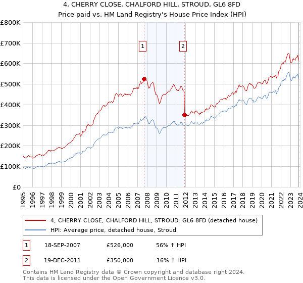 4, CHERRY CLOSE, CHALFORD HILL, STROUD, GL6 8FD: Price paid vs HM Land Registry's House Price Index
