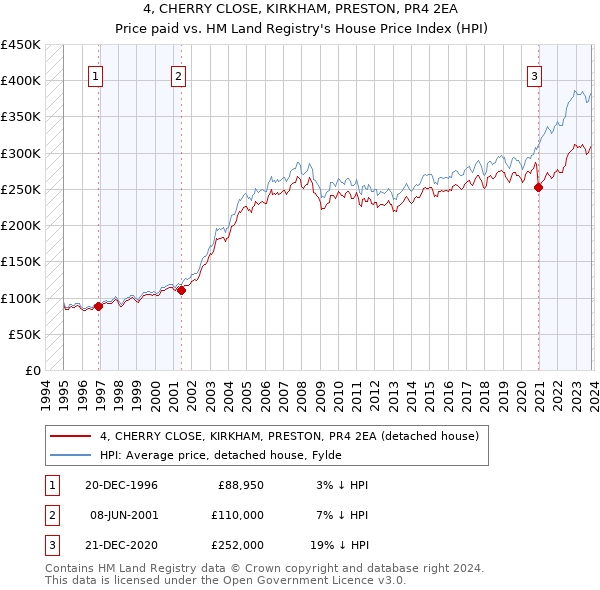 4, CHERRY CLOSE, KIRKHAM, PRESTON, PR4 2EA: Price paid vs HM Land Registry's House Price Index