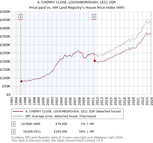 4, CHERRY CLOSE, LOUGHBOROUGH, LE11 2QR: Price paid vs HM Land Registry's House Price Index