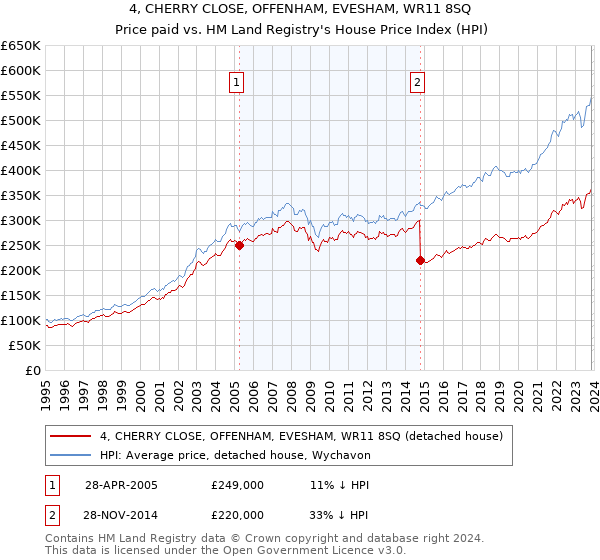 4, CHERRY CLOSE, OFFENHAM, EVESHAM, WR11 8SQ: Price paid vs HM Land Registry's House Price Index