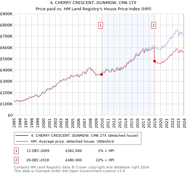 4, CHERRY CRESCENT, DUNMOW, CM6 1TX: Price paid vs HM Land Registry's House Price Index