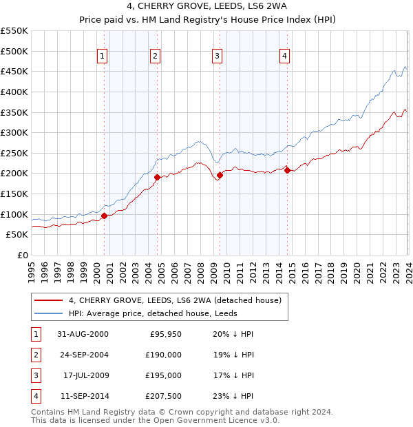 4, CHERRY GROVE, LEEDS, LS6 2WA: Price paid vs HM Land Registry's House Price Index