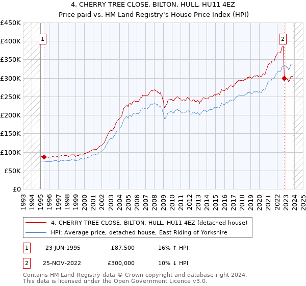 4, CHERRY TREE CLOSE, BILTON, HULL, HU11 4EZ: Price paid vs HM Land Registry's House Price Index