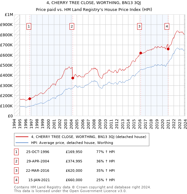 4, CHERRY TREE CLOSE, WORTHING, BN13 3QJ: Price paid vs HM Land Registry's House Price Index