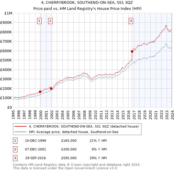 4, CHERRYBROOK, SOUTHEND-ON-SEA, SS1 3QZ: Price paid vs HM Land Registry's House Price Index