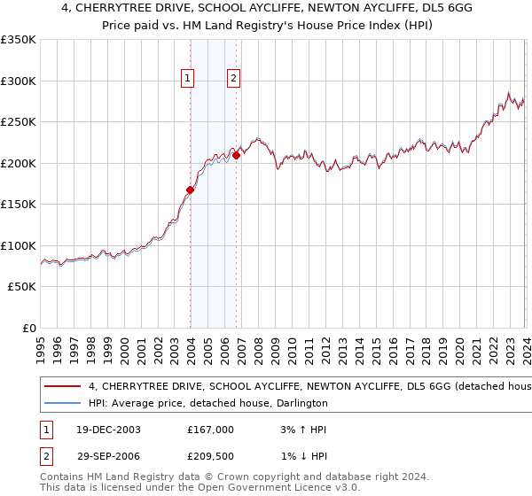 4, CHERRYTREE DRIVE, SCHOOL AYCLIFFE, NEWTON AYCLIFFE, DL5 6GG: Price paid vs HM Land Registry's House Price Index