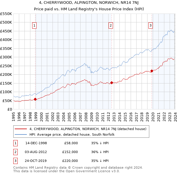 4, CHERRYWOOD, ALPINGTON, NORWICH, NR14 7NJ: Price paid vs HM Land Registry's House Price Index