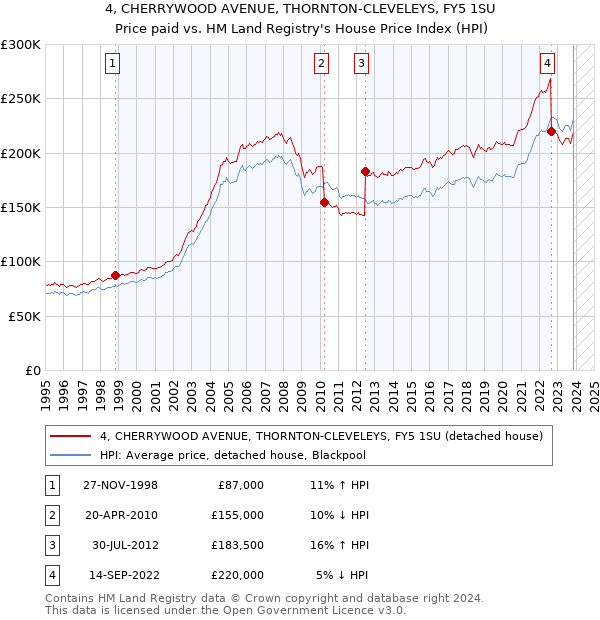4, CHERRYWOOD AVENUE, THORNTON-CLEVELEYS, FY5 1SU: Price paid vs HM Land Registry's House Price Index