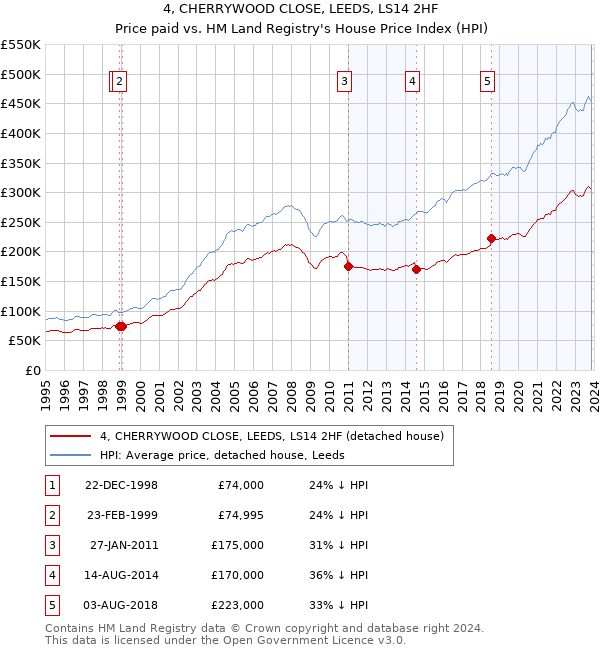 4, CHERRYWOOD CLOSE, LEEDS, LS14 2HF: Price paid vs HM Land Registry's House Price Index