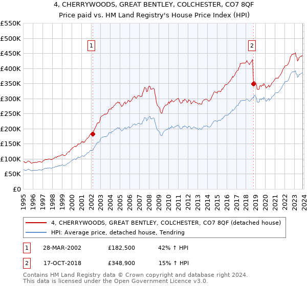 4, CHERRYWOODS, GREAT BENTLEY, COLCHESTER, CO7 8QF: Price paid vs HM Land Registry's House Price Index