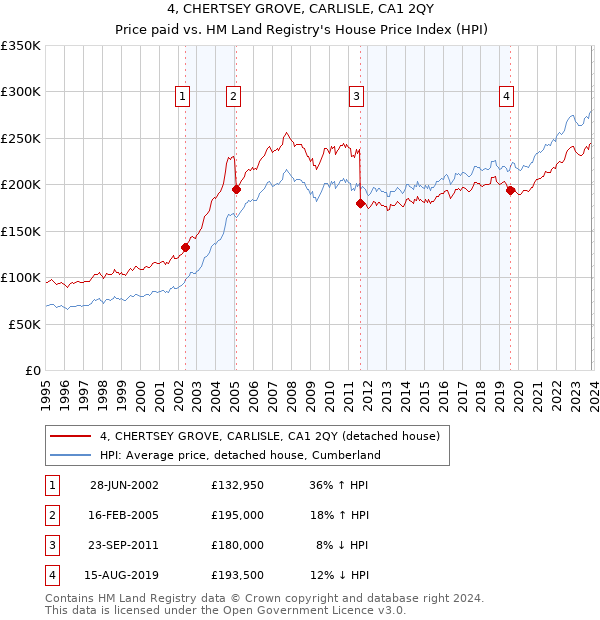 4, CHERTSEY GROVE, CARLISLE, CA1 2QY: Price paid vs HM Land Registry's House Price Index