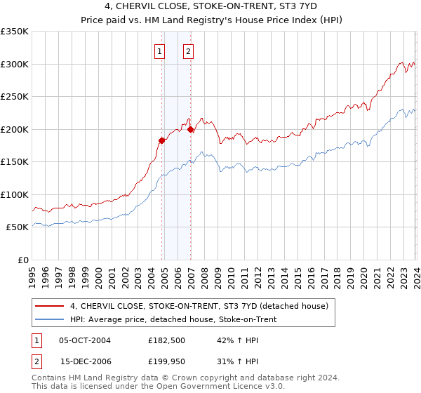 4, CHERVIL CLOSE, STOKE-ON-TRENT, ST3 7YD: Price paid vs HM Land Registry's House Price Index
