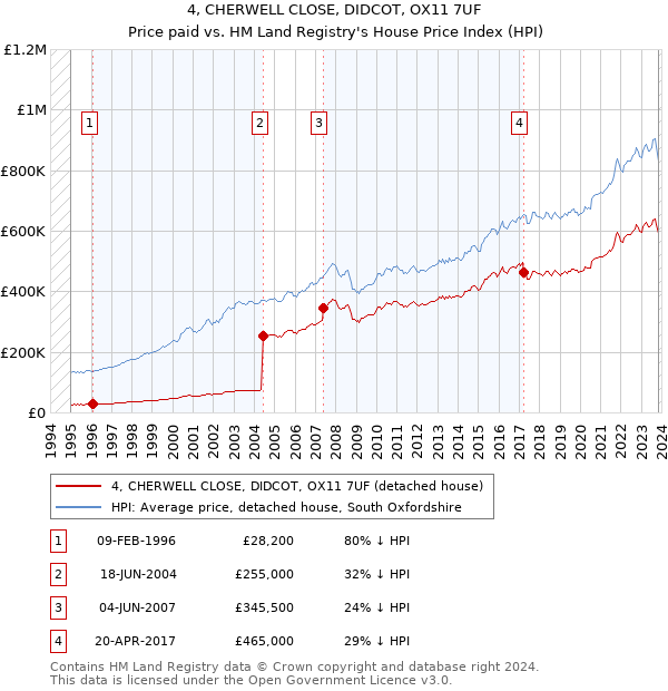 4, CHERWELL CLOSE, DIDCOT, OX11 7UF: Price paid vs HM Land Registry's House Price Index