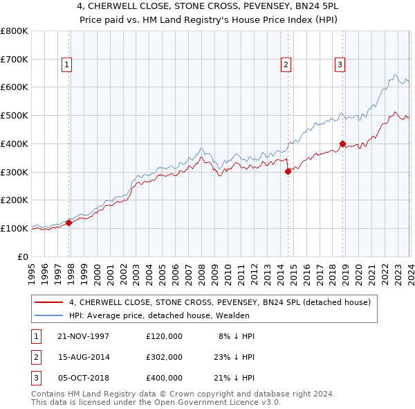 4, CHERWELL CLOSE, STONE CROSS, PEVENSEY, BN24 5PL: Price paid vs HM Land Registry's House Price Index