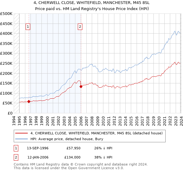 4, CHERWELL CLOSE, WHITEFIELD, MANCHESTER, M45 8SL: Price paid vs HM Land Registry's House Price Index