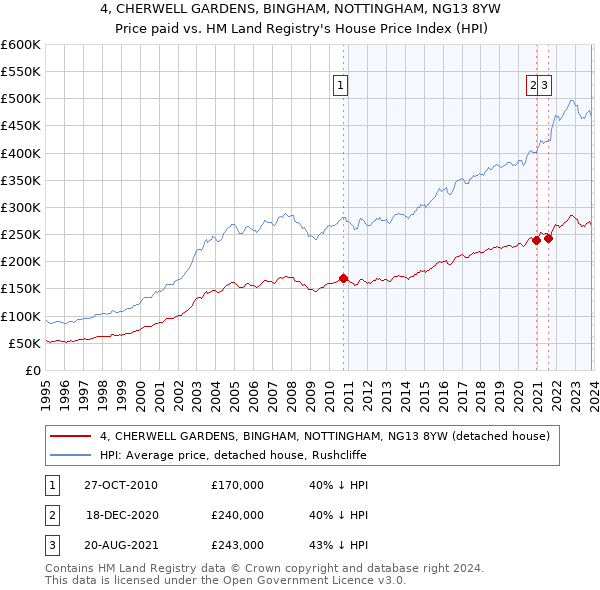 4, CHERWELL GARDENS, BINGHAM, NOTTINGHAM, NG13 8YW: Price paid vs HM Land Registry's House Price Index