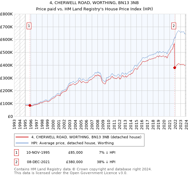 4, CHERWELL ROAD, WORTHING, BN13 3NB: Price paid vs HM Land Registry's House Price Index