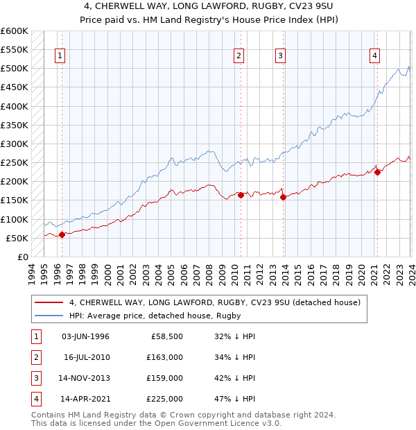 4, CHERWELL WAY, LONG LAWFORD, RUGBY, CV23 9SU: Price paid vs HM Land Registry's House Price Index
